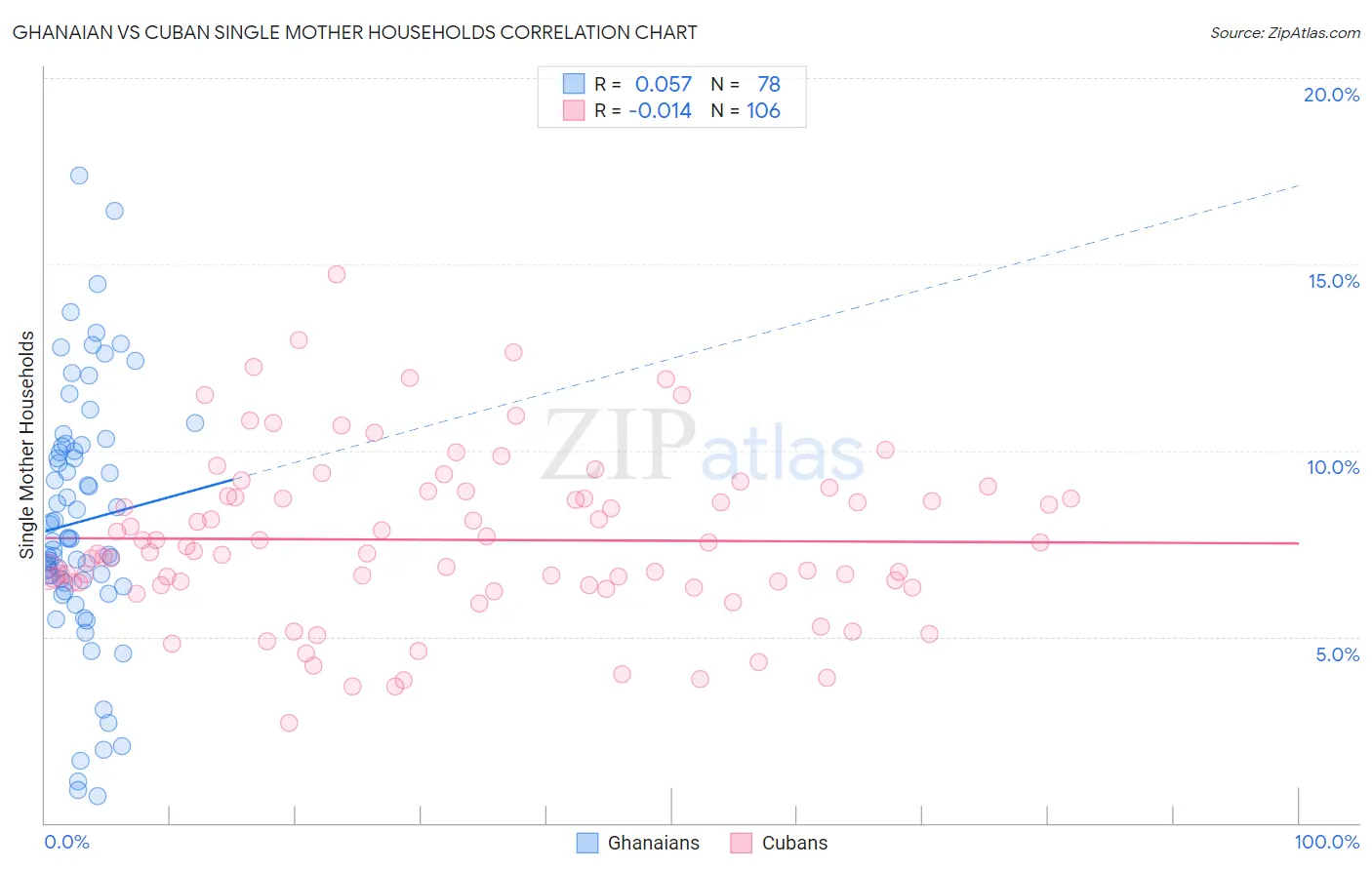 Ghanaian vs Cuban Single Mother Households