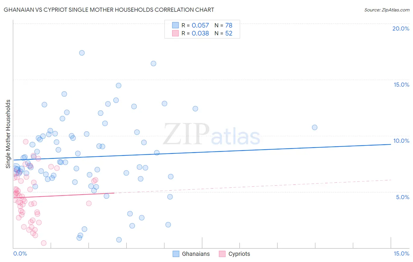 Ghanaian vs Cypriot Single Mother Households