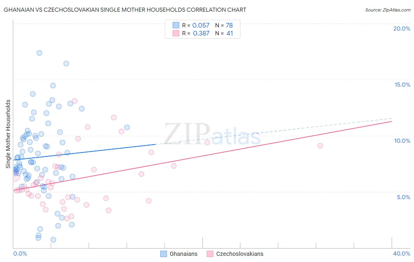 Ghanaian vs Czechoslovakian Single Mother Households