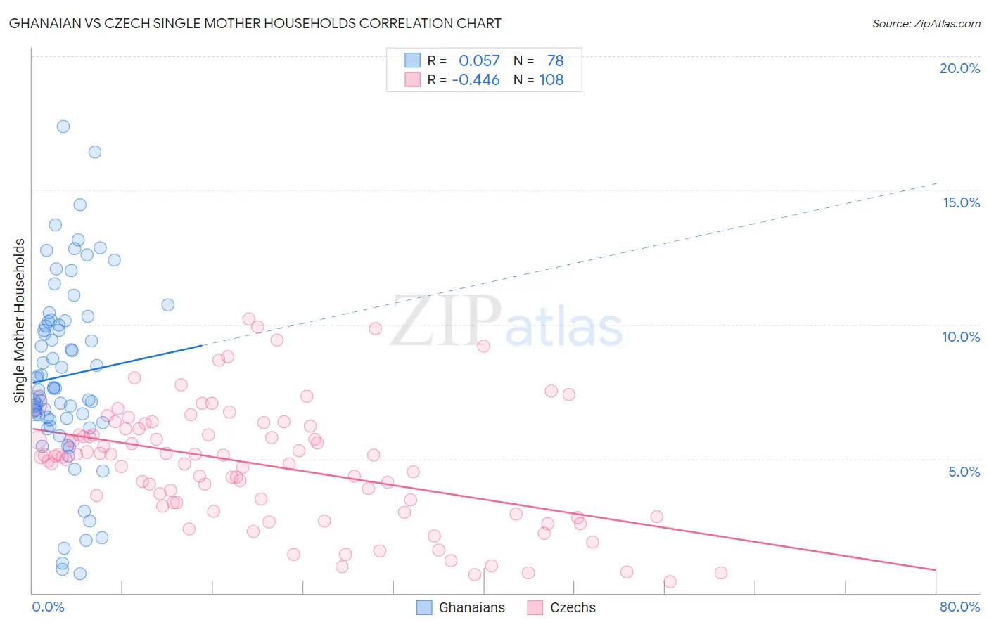 Ghanaian vs Czech Single Mother Households