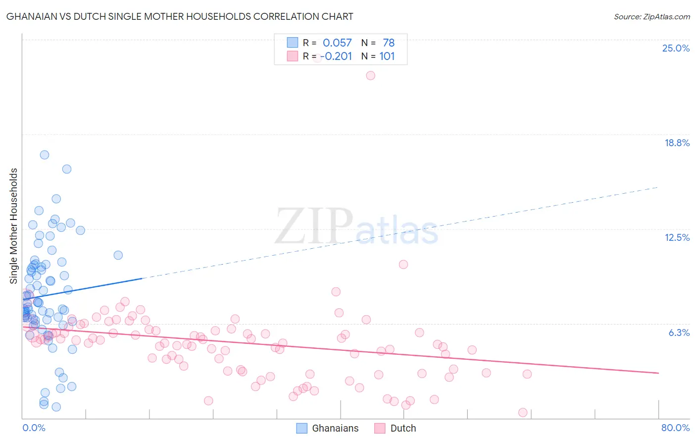 Ghanaian vs Dutch Single Mother Households