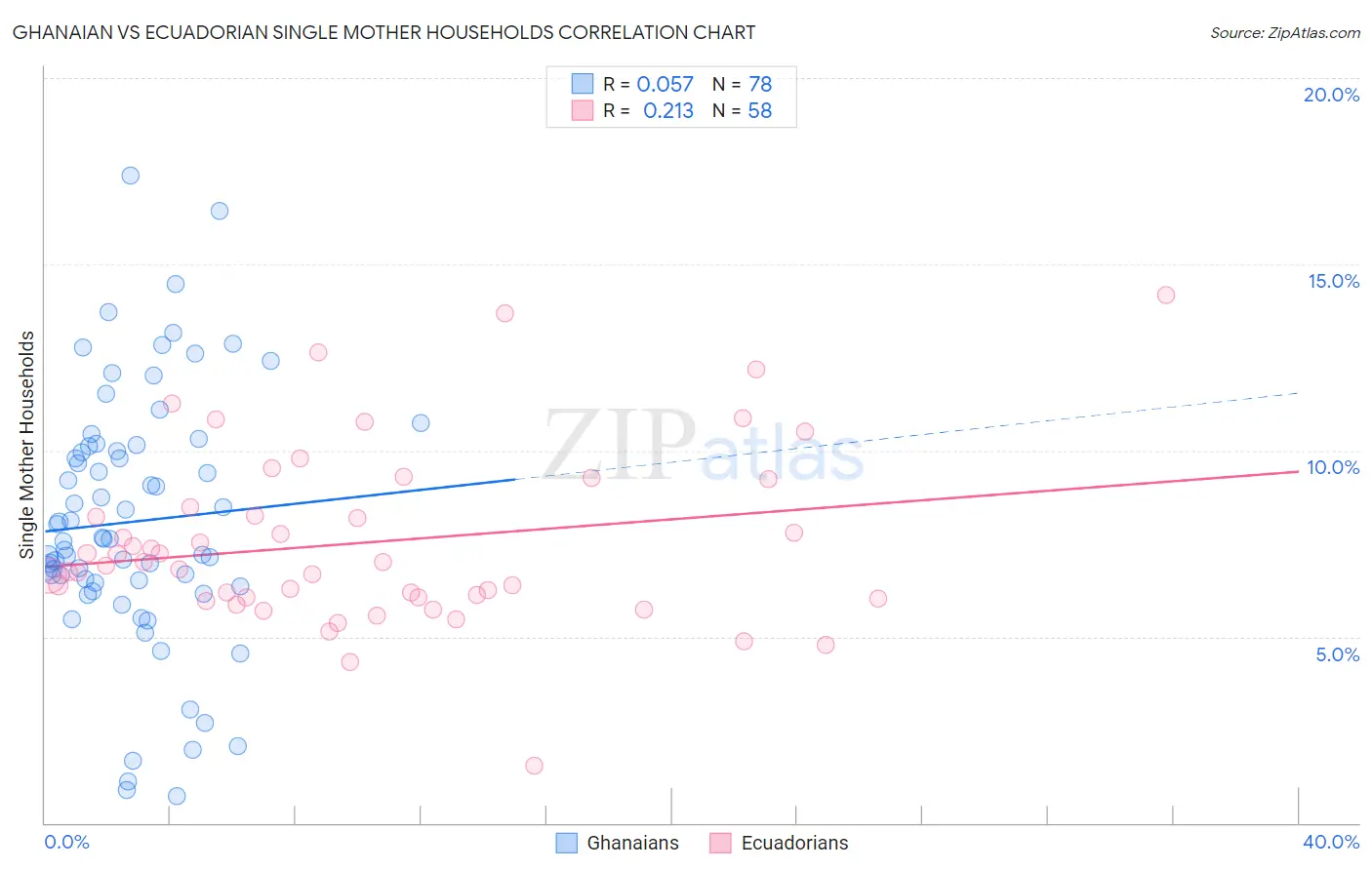 Ghanaian vs Ecuadorian Single Mother Households