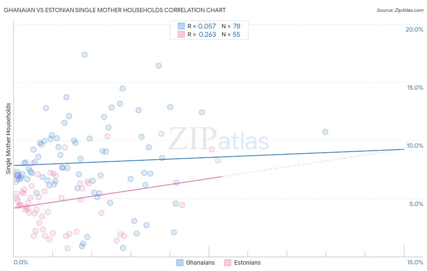 Ghanaian vs Estonian Single Mother Households