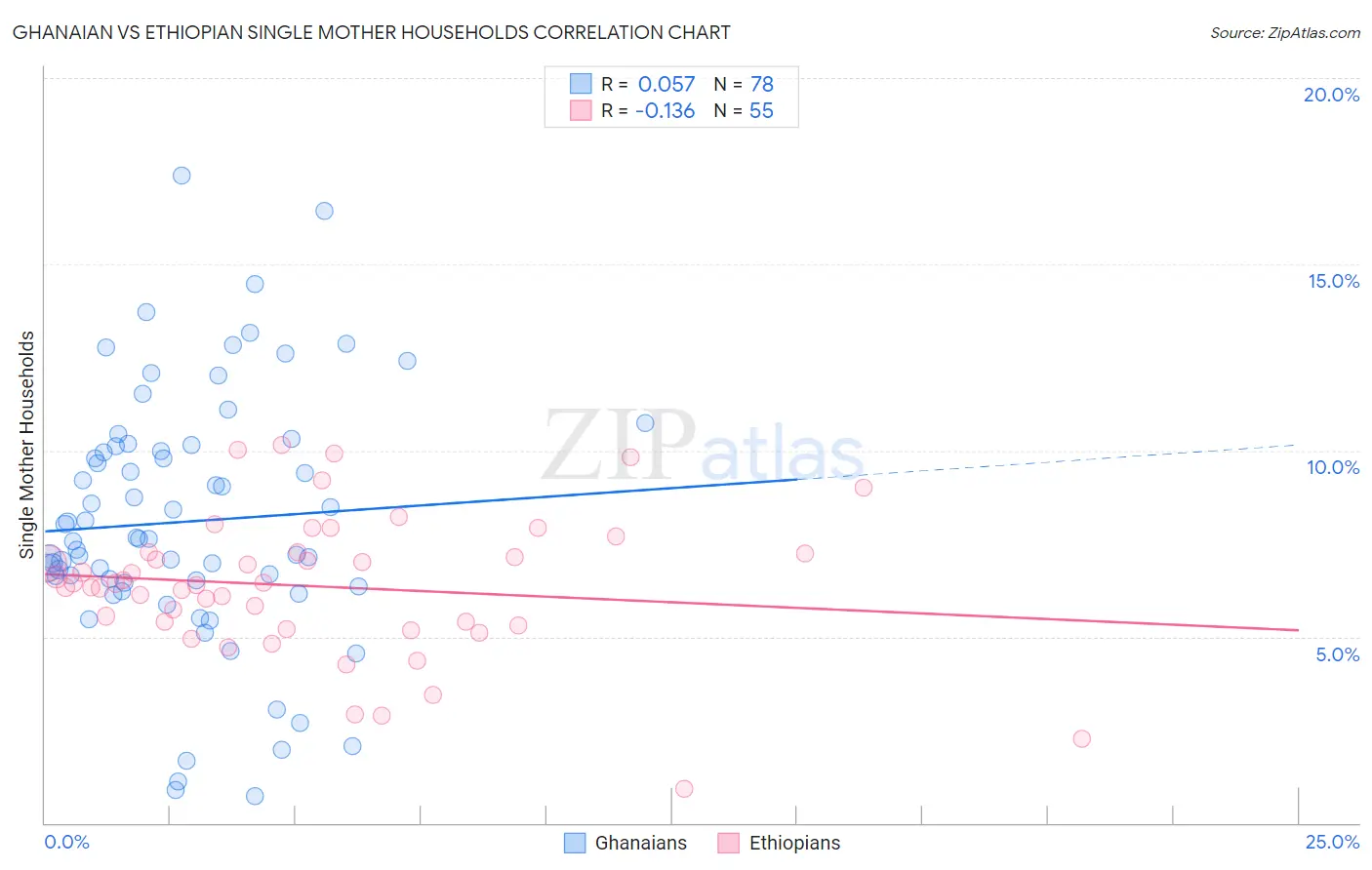 Ghanaian vs Ethiopian Single Mother Households