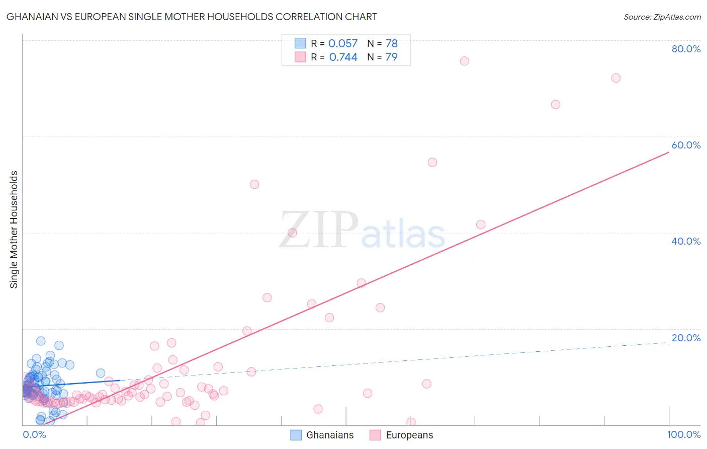 Ghanaian vs European Single Mother Households