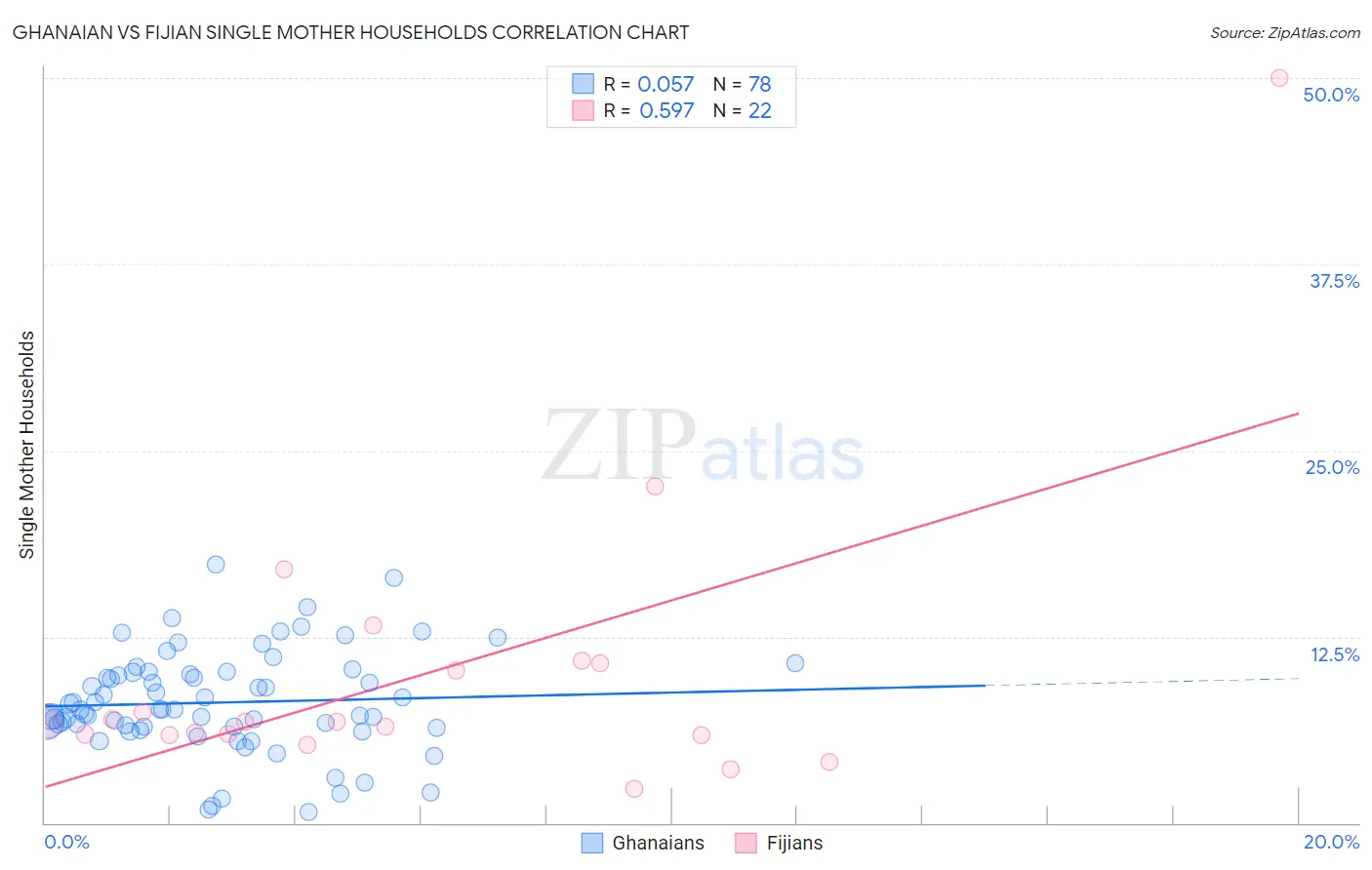 Ghanaian vs Fijian Single Mother Households