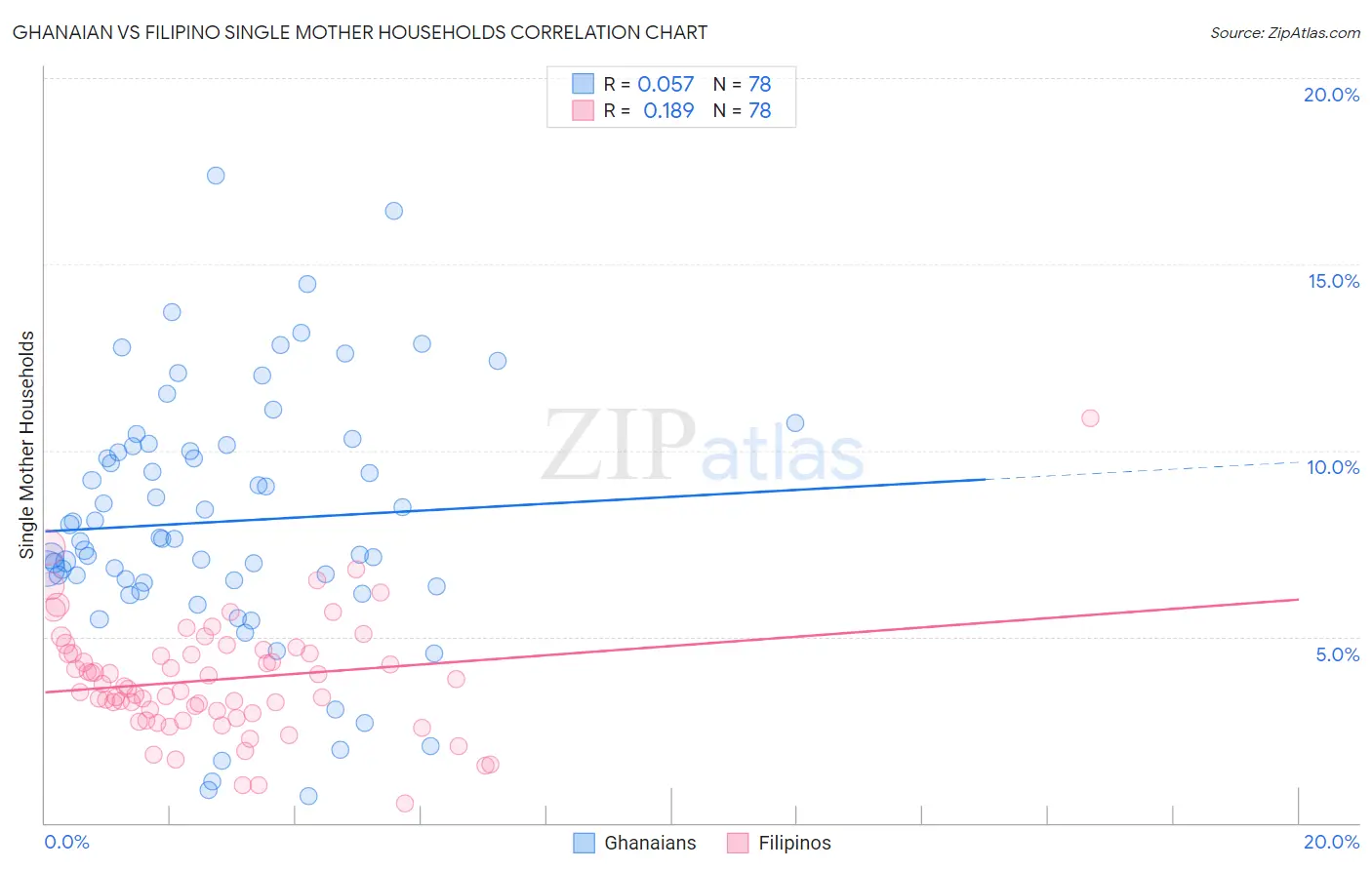 Ghanaian vs Filipino Single Mother Households