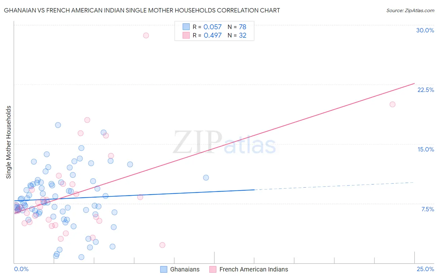 Ghanaian vs French American Indian Single Mother Households