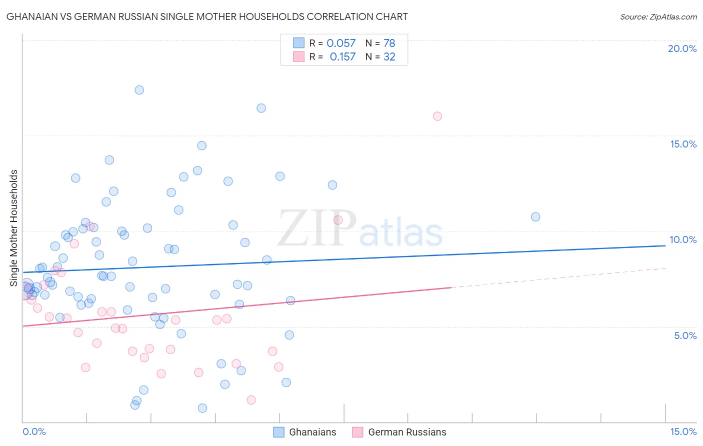 Ghanaian vs German Russian Single Mother Households