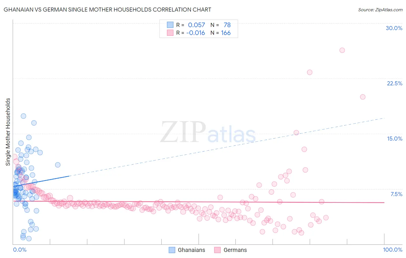 Ghanaian vs German Single Mother Households