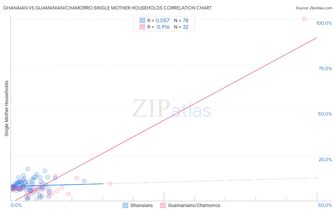 Ghanaian vs Guamanian/Chamorro Single Mother Households