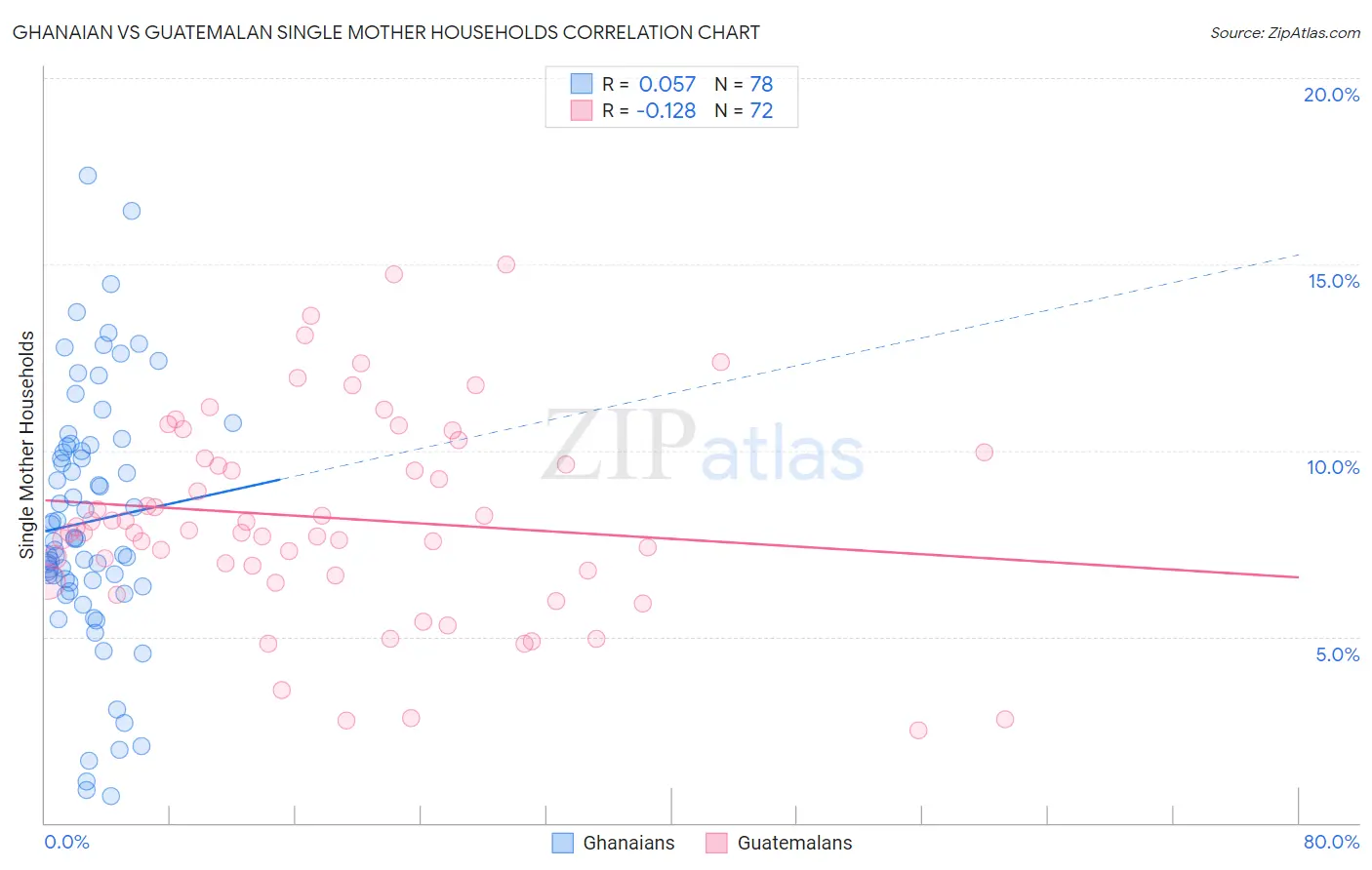 Ghanaian vs Guatemalan Single Mother Households