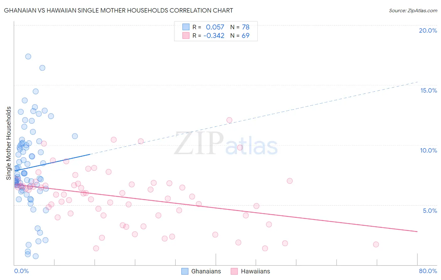 Ghanaian vs Hawaiian Single Mother Households