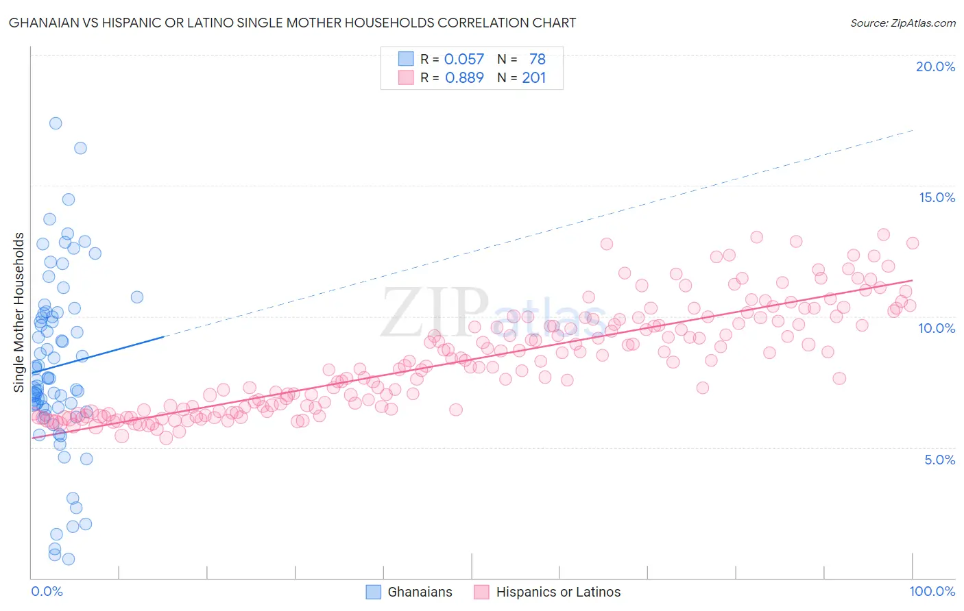 Ghanaian vs Hispanic or Latino Single Mother Households