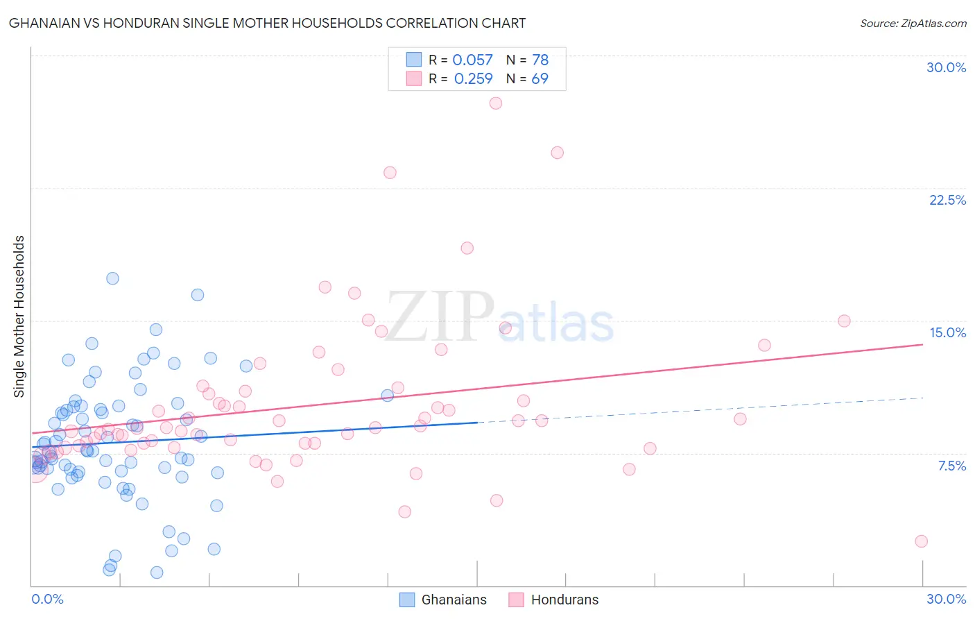 Ghanaian vs Honduran Single Mother Households