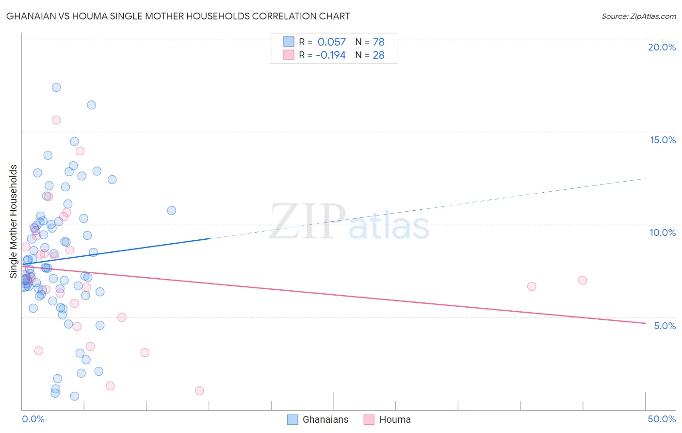 Ghanaian vs Houma Single Mother Households