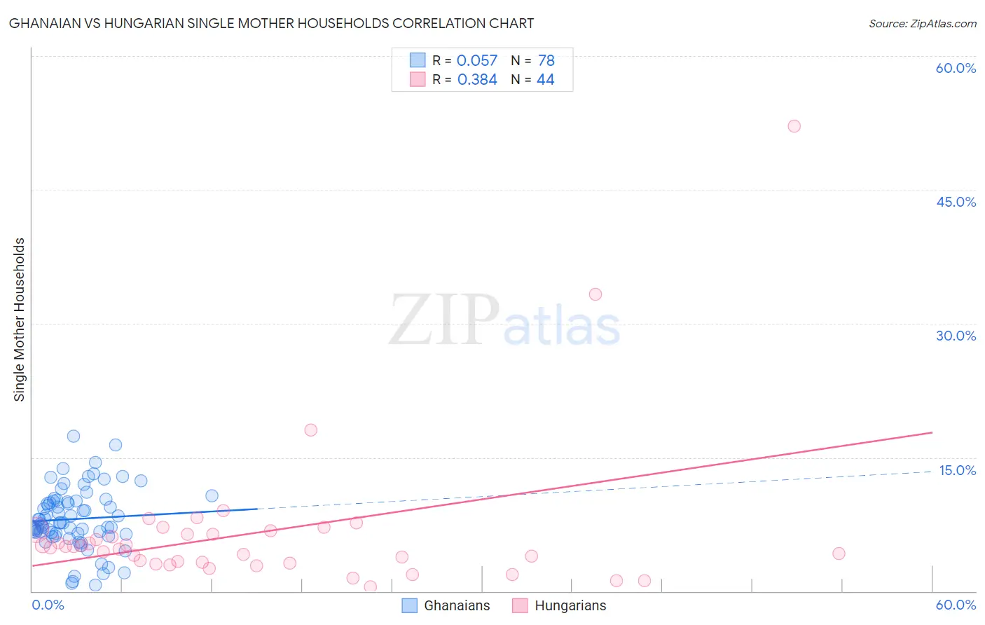 Ghanaian vs Hungarian Single Mother Households