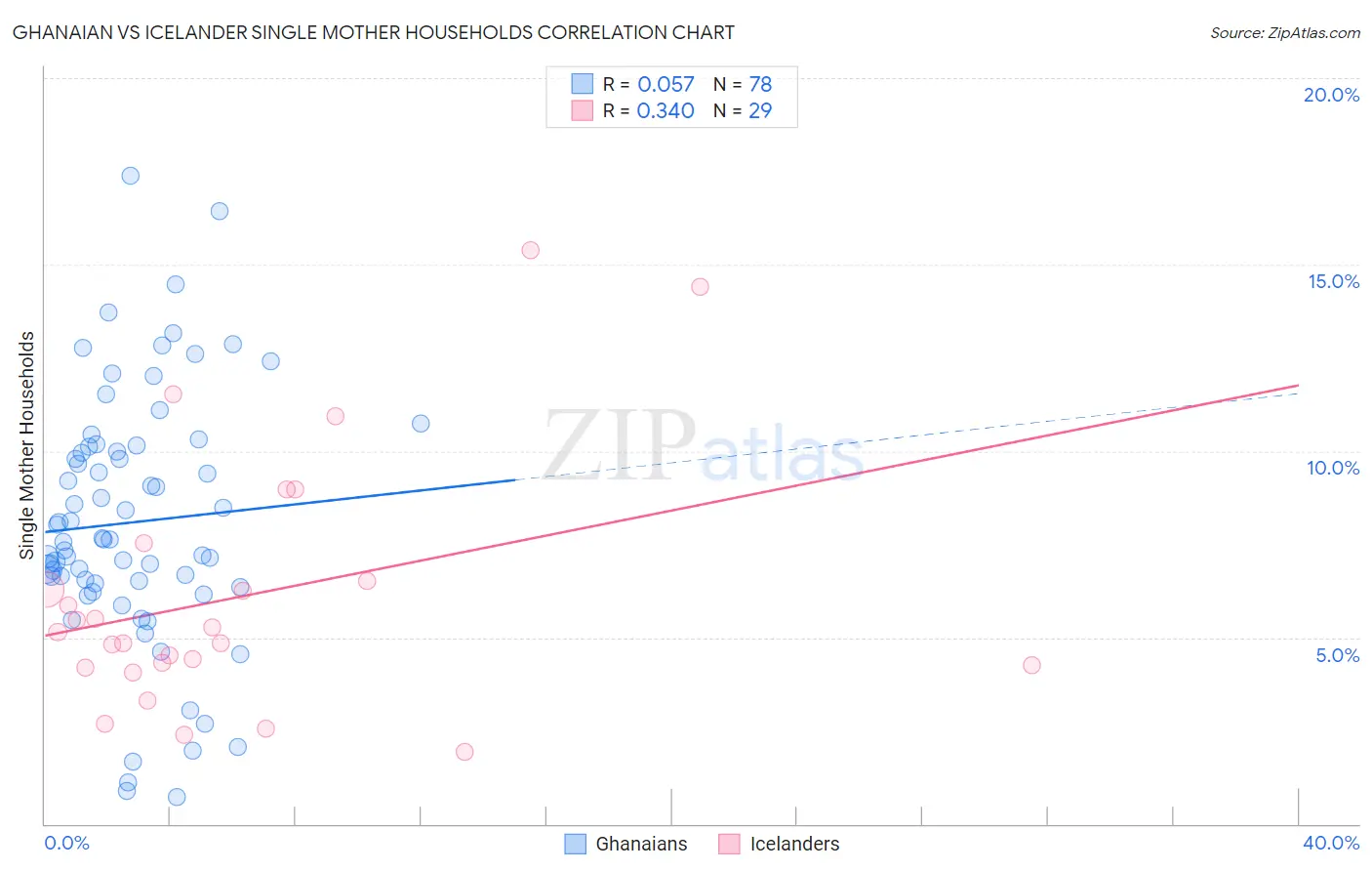 Ghanaian vs Icelander Single Mother Households