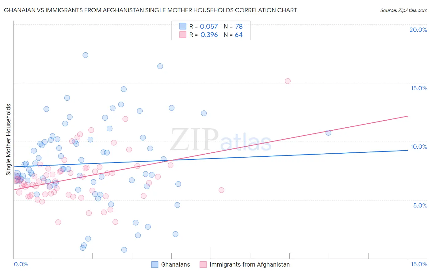 Ghanaian vs Immigrants from Afghanistan Single Mother Households