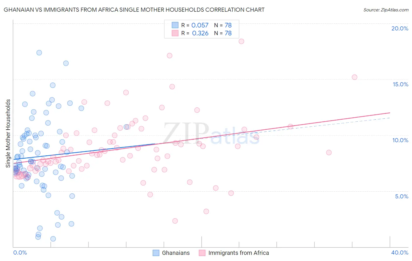 Ghanaian vs Immigrants from Africa Single Mother Households