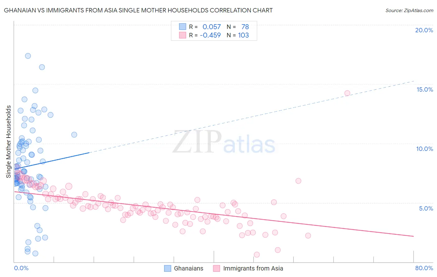 Ghanaian vs Immigrants from Asia Single Mother Households