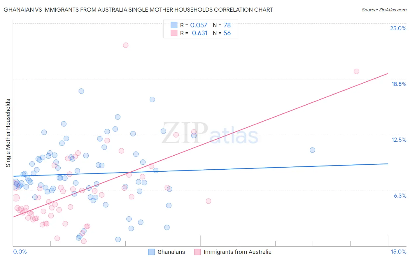 Ghanaian vs Immigrants from Australia Single Mother Households