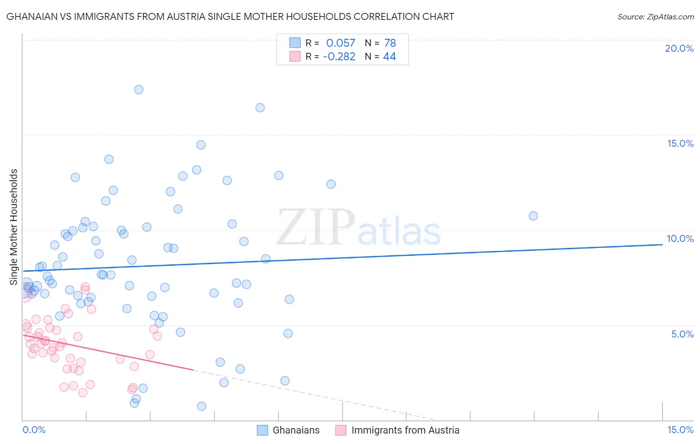 Ghanaian vs Immigrants from Austria Single Mother Households