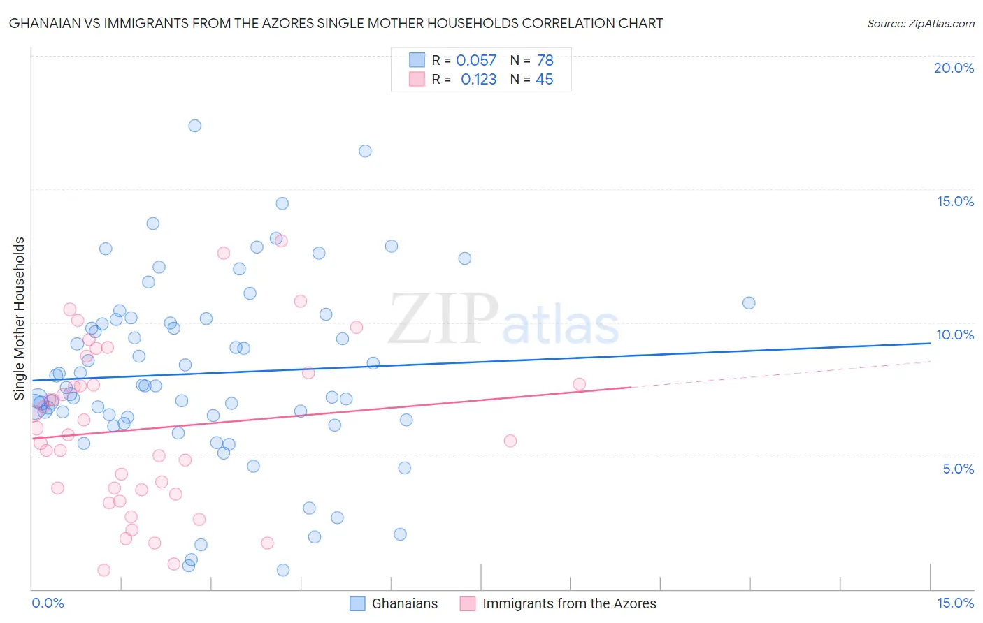 Ghanaian vs Immigrants from the Azores Single Mother Households