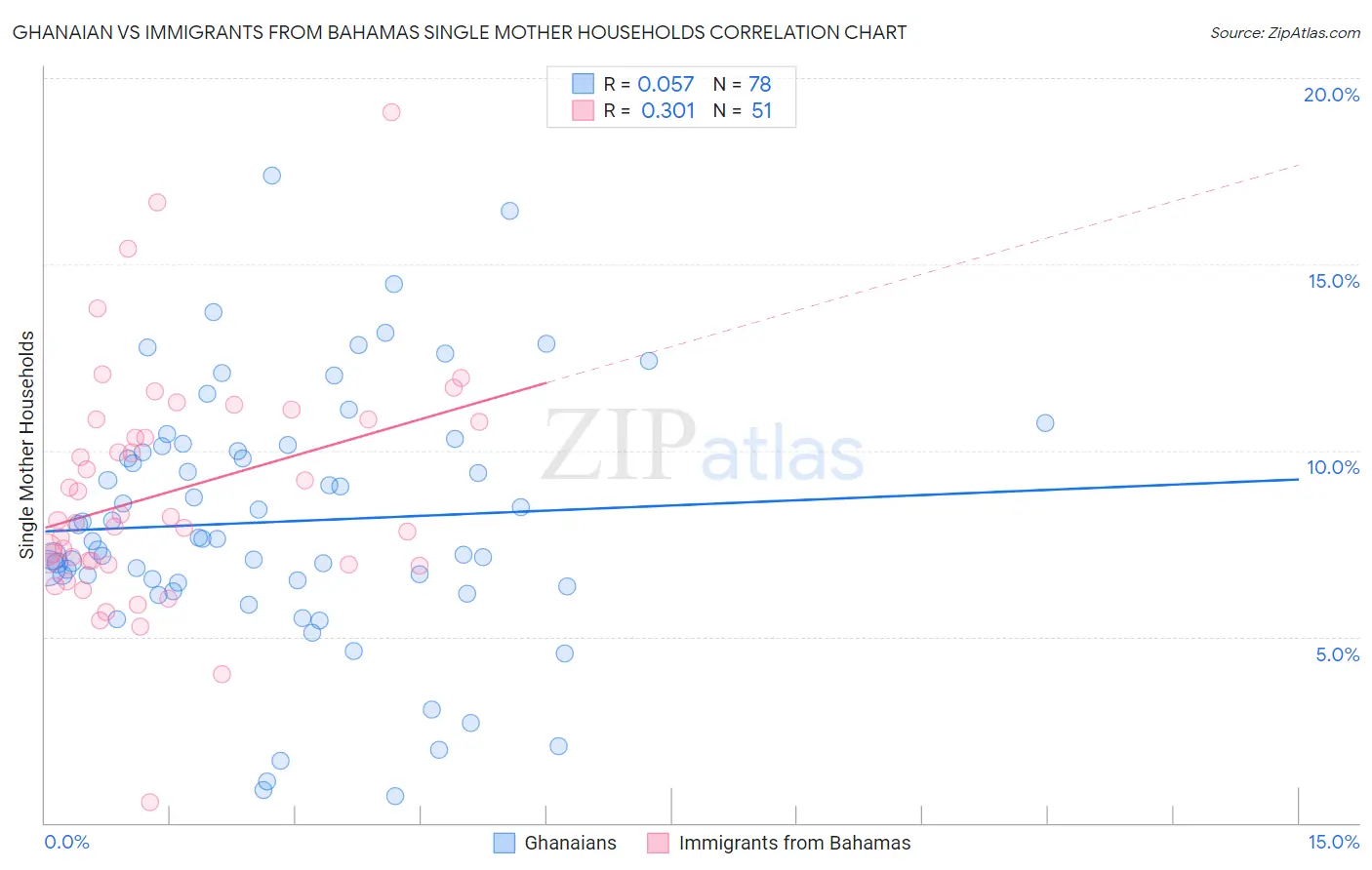 Ghanaian vs Immigrants from Bahamas Single Mother Households