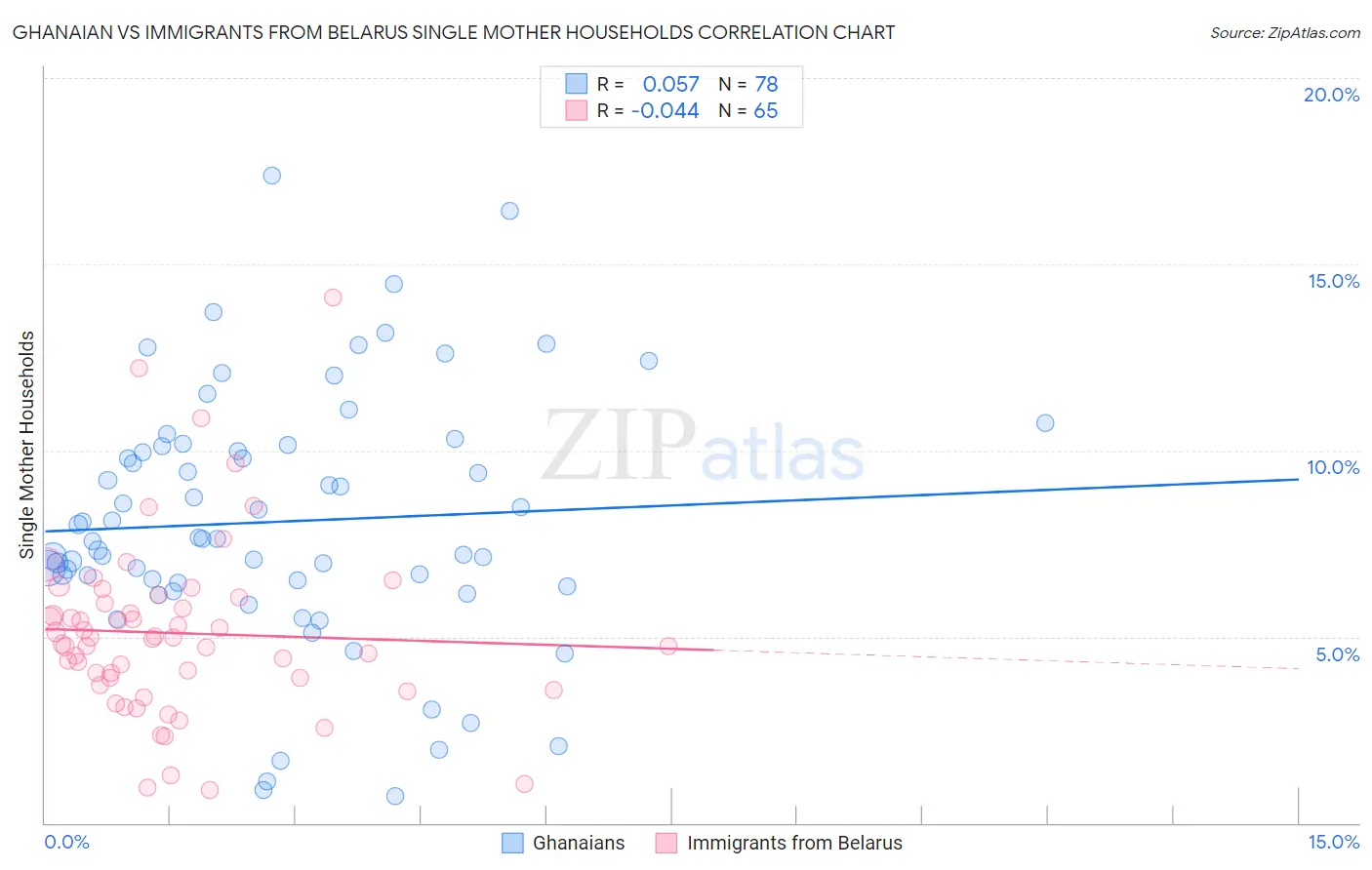 Ghanaian vs Immigrants from Belarus Single Mother Households