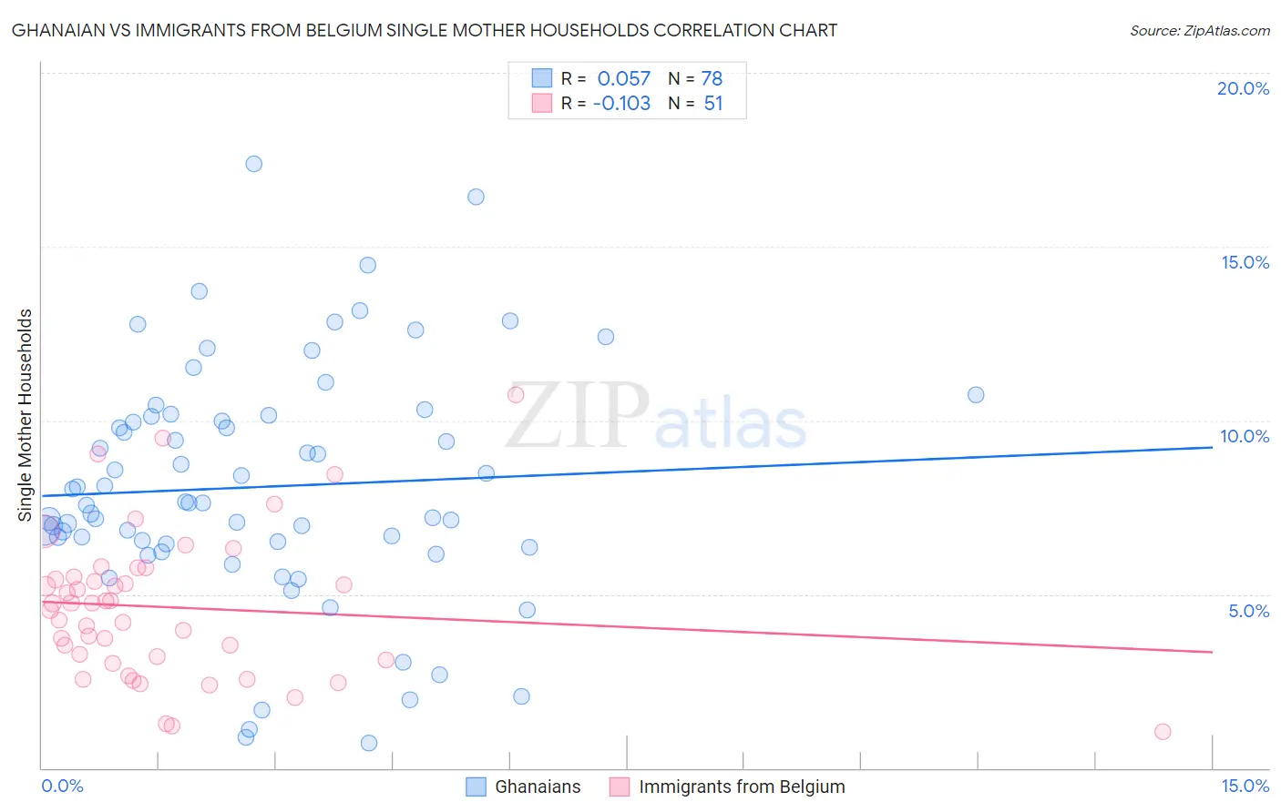 Ghanaian vs Immigrants from Belgium Single Mother Households