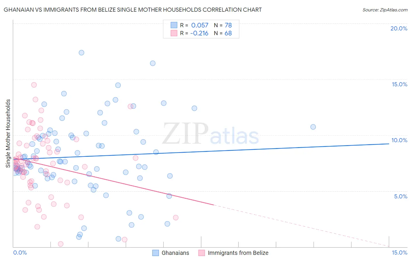 Ghanaian vs Immigrants from Belize Single Mother Households