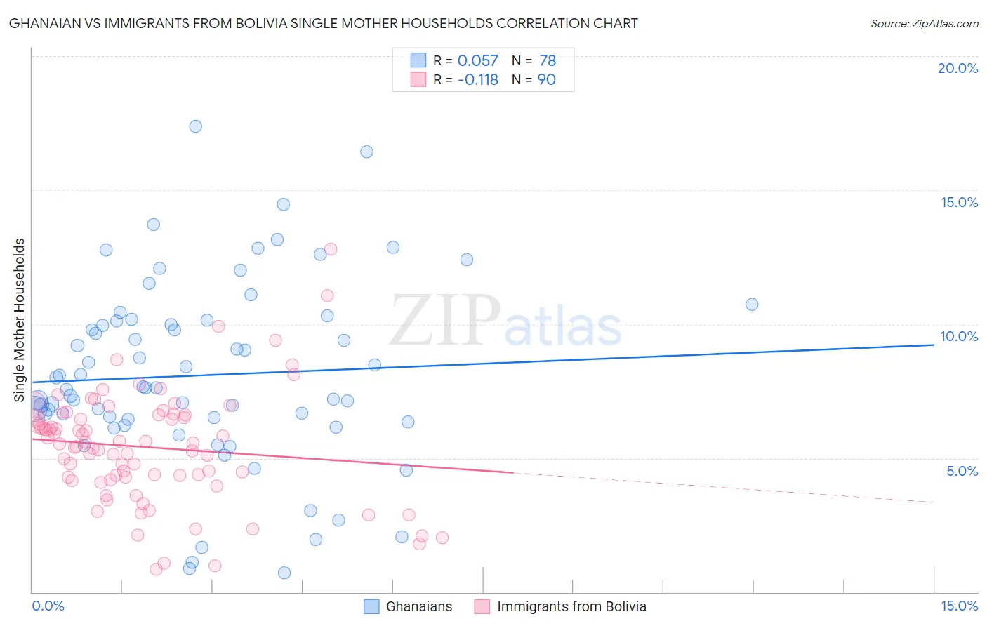 Ghanaian vs Immigrants from Bolivia Single Mother Households