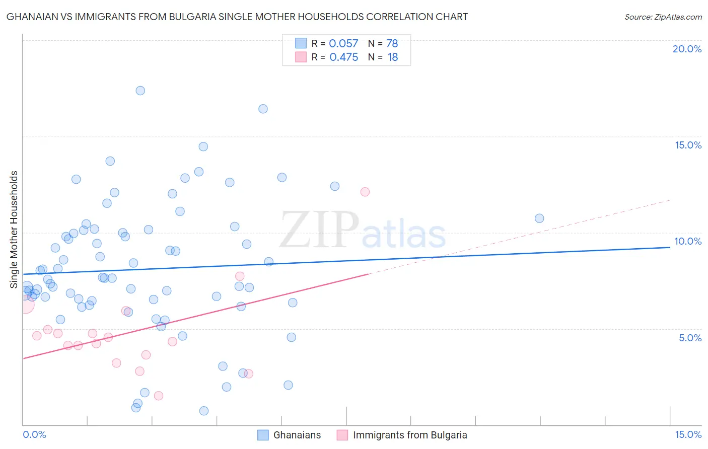 Ghanaian vs Immigrants from Bulgaria Single Mother Households