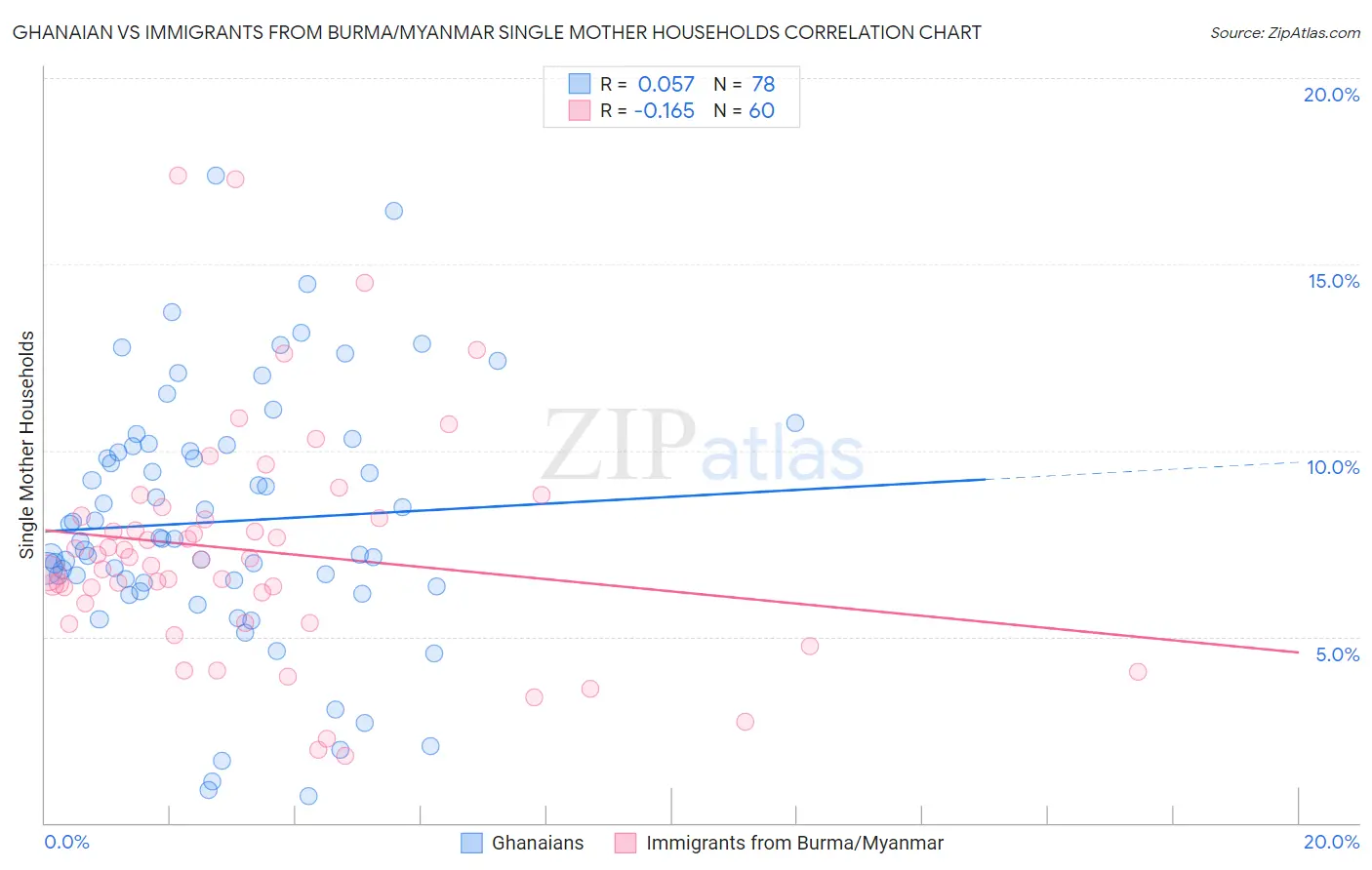Ghanaian vs Immigrants from Burma/Myanmar Single Mother Households