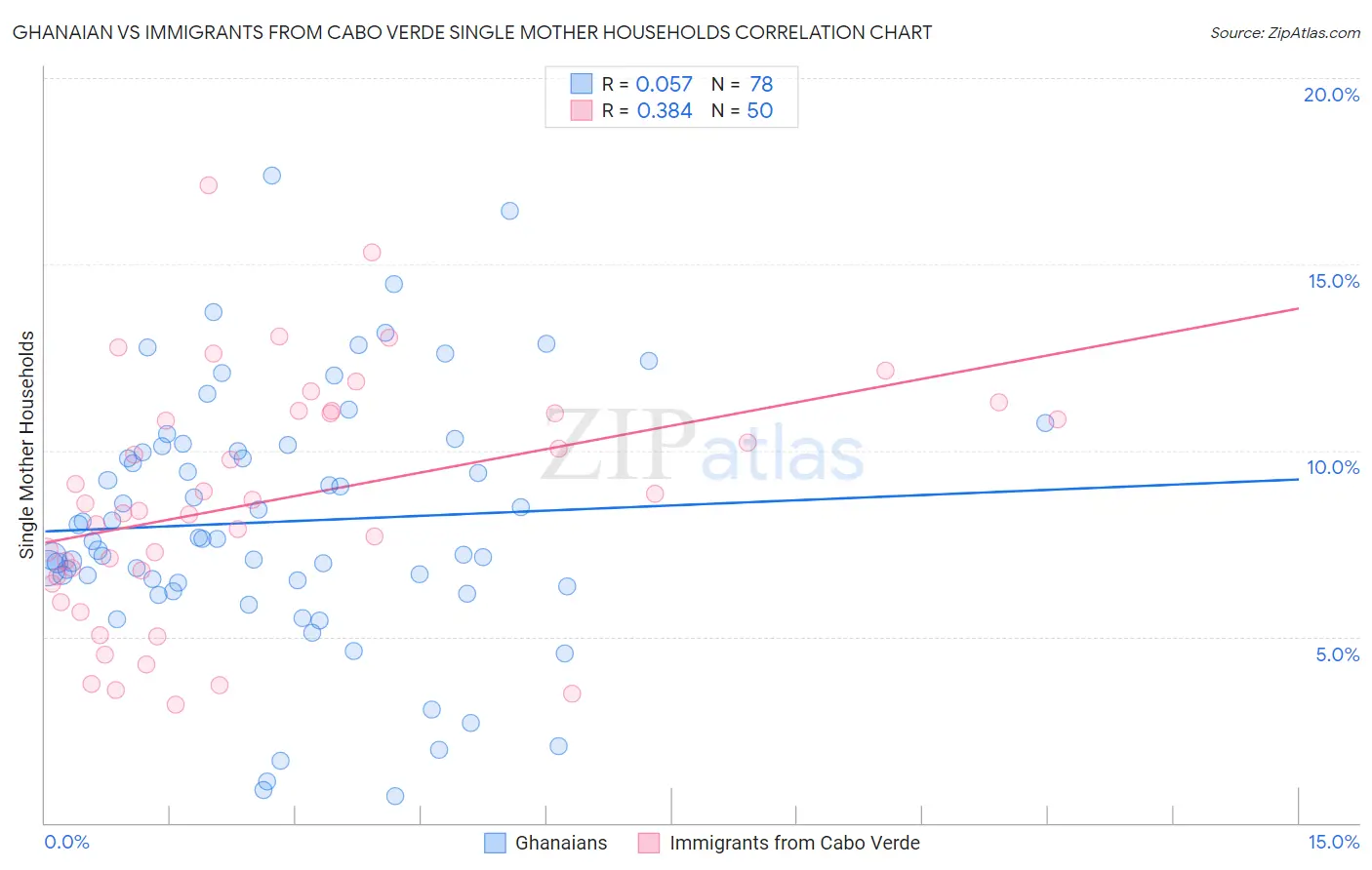 Ghanaian vs Immigrants from Cabo Verde Single Mother Households