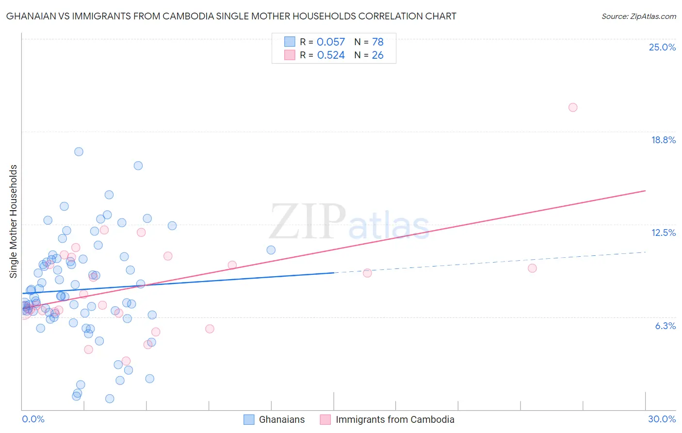 Ghanaian vs Immigrants from Cambodia Single Mother Households