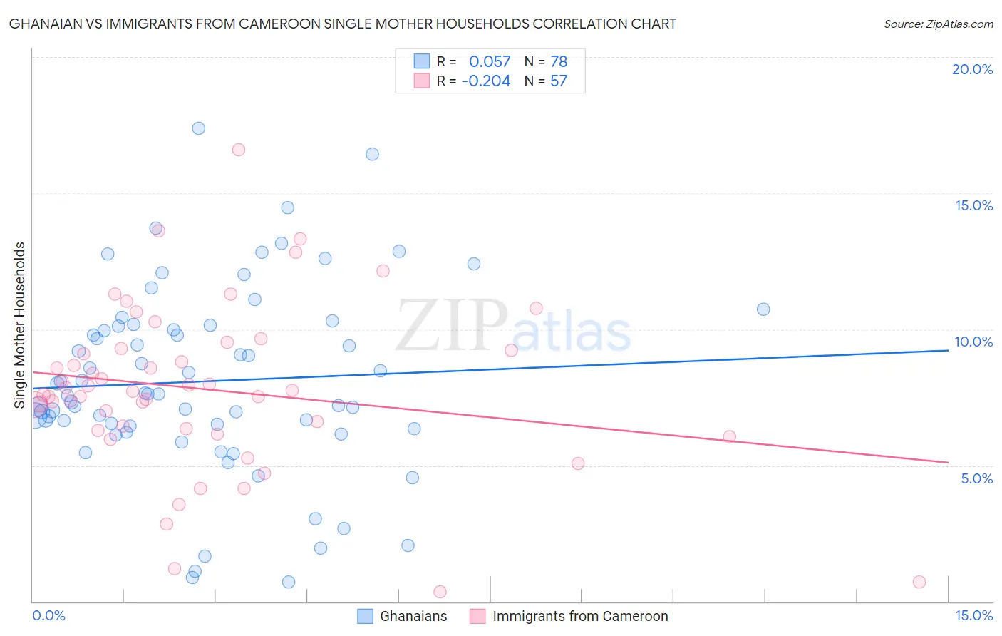 Ghanaian vs Immigrants from Cameroon Single Mother Households
