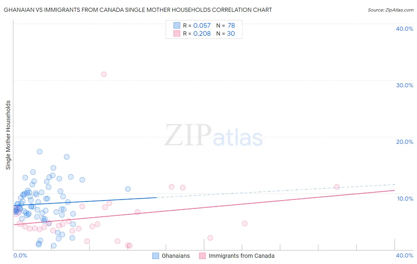 Ghanaian vs Immigrants from Canada Single Mother Households