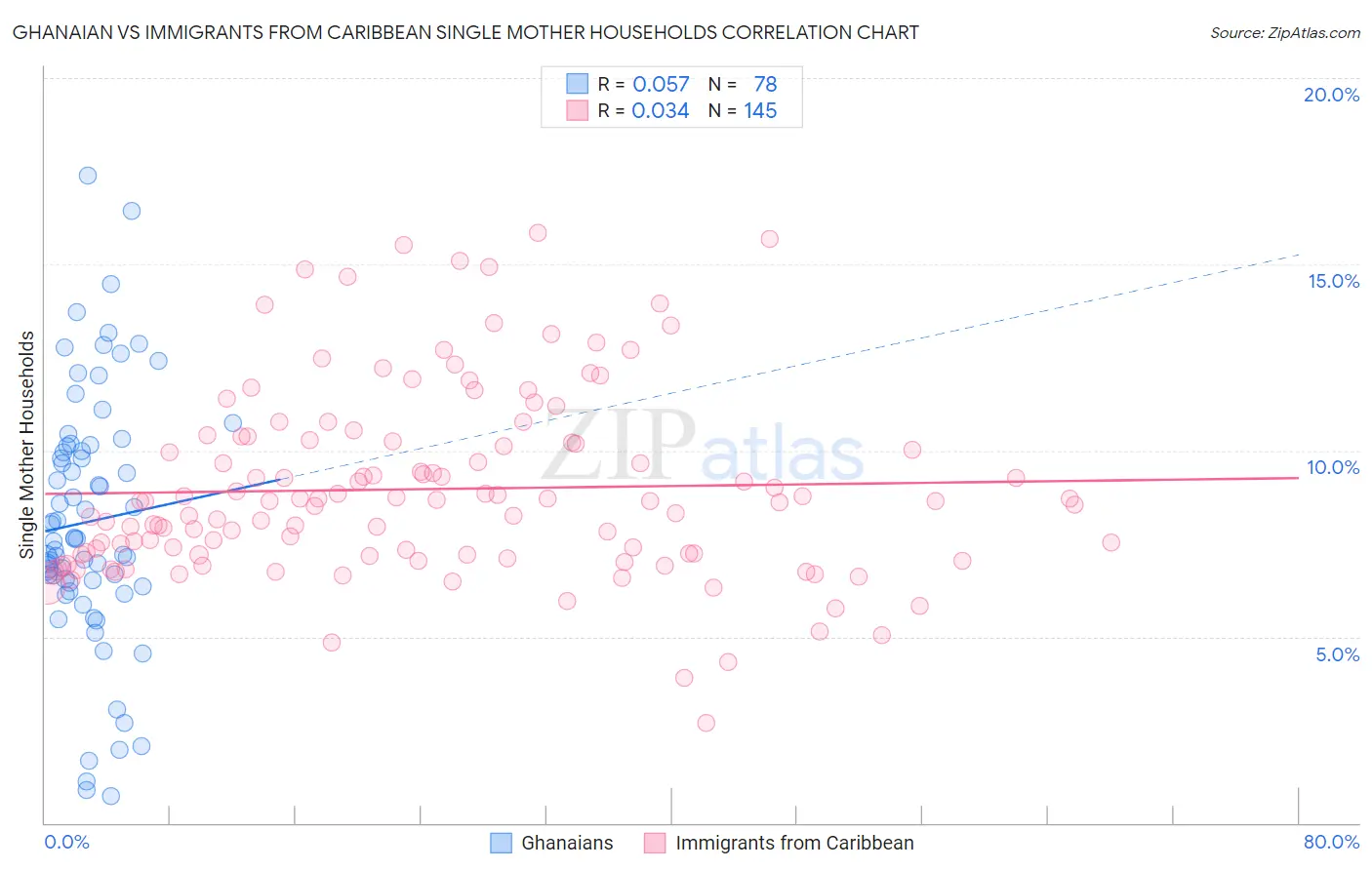 Ghanaian vs Immigrants from Caribbean Single Mother Households