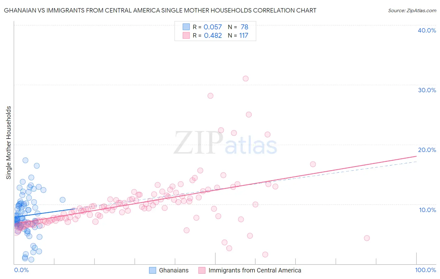 Ghanaian vs Immigrants from Central America Single Mother Households