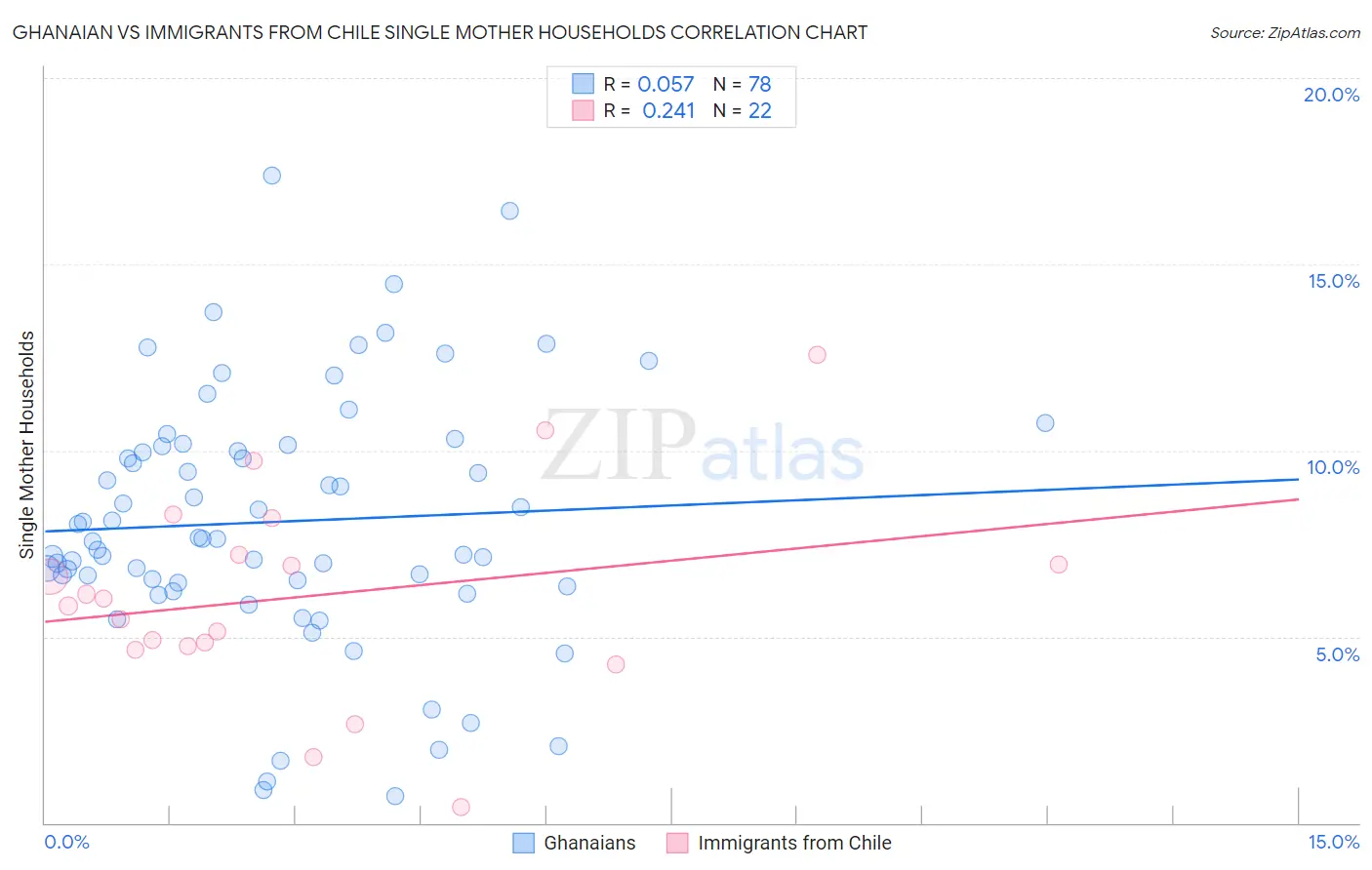 Ghanaian vs Immigrants from Chile Single Mother Households