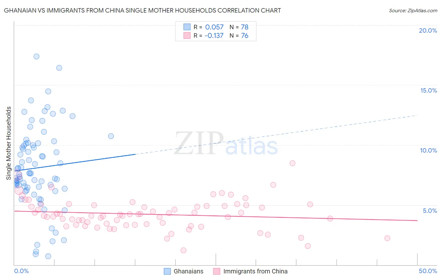 Ghanaian vs Immigrants from China Single Mother Households