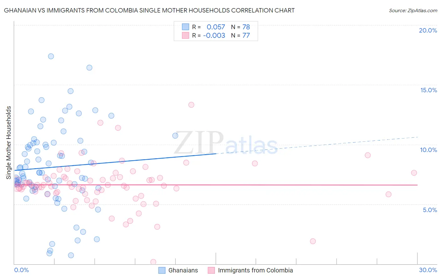 Ghanaian vs Immigrants from Colombia Single Mother Households