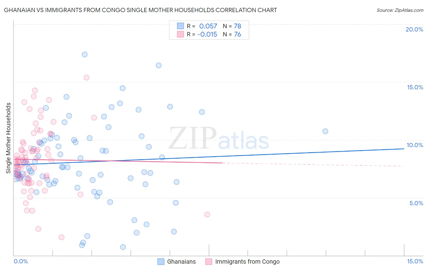 Ghanaian vs Immigrants from Congo Single Mother Households