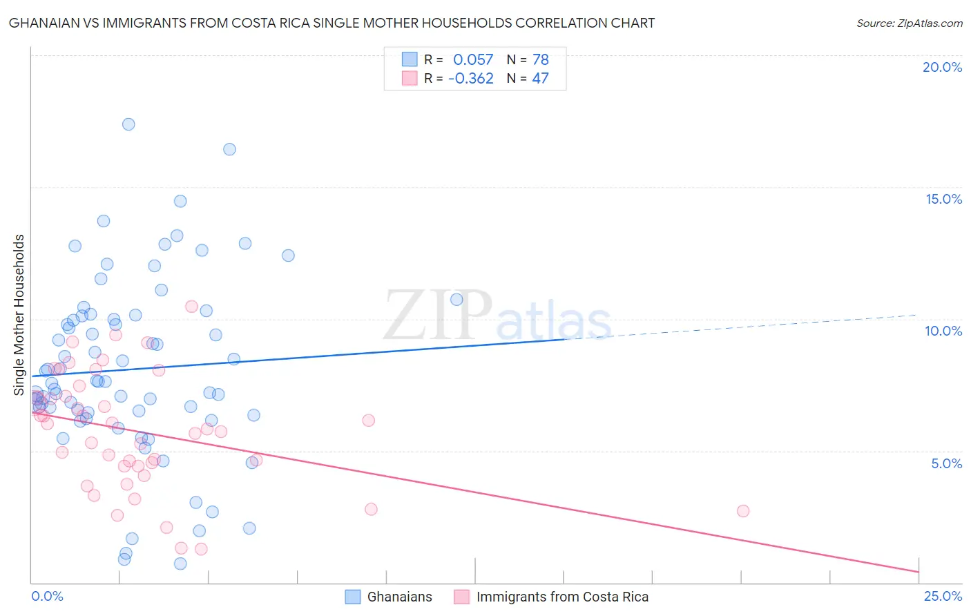 Ghanaian vs Immigrants from Costa Rica Single Mother Households