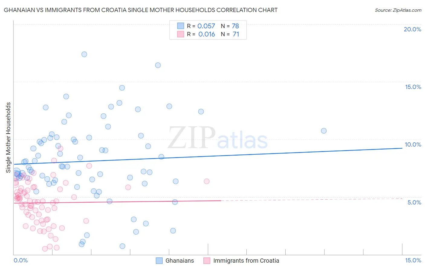 Ghanaian vs Immigrants from Croatia Single Mother Households