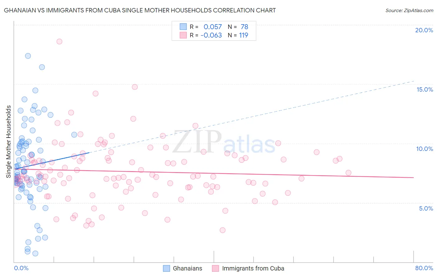Ghanaian vs Immigrants from Cuba Single Mother Households
