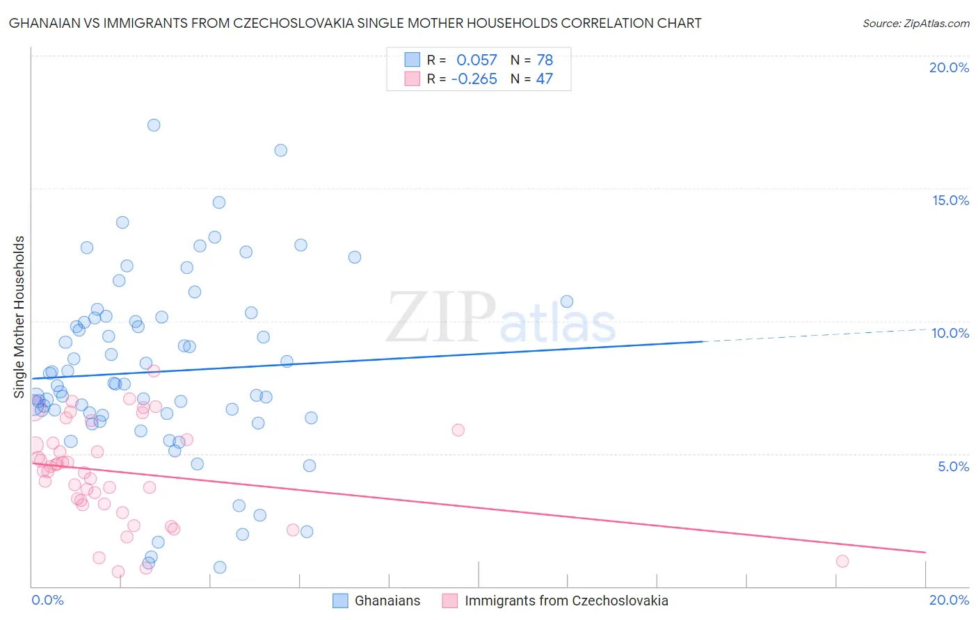 Ghanaian vs Immigrants from Czechoslovakia Single Mother Households