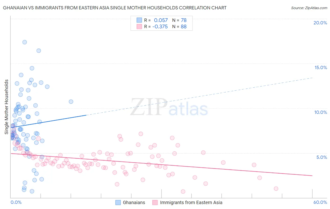 Ghanaian vs Immigrants from Eastern Asia Single Mother Households